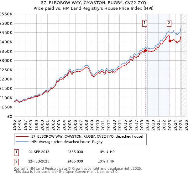 57, ELBOROW WAY, CAWSTON, RUGBY, CV22 7YQ: Price paid vs HM Land Registry's House Price Index
