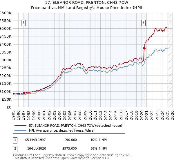 57, ELEANOR ROAD, PRENTON, CH43 7QW: Price paid vs HM Land Registry's House Price Index