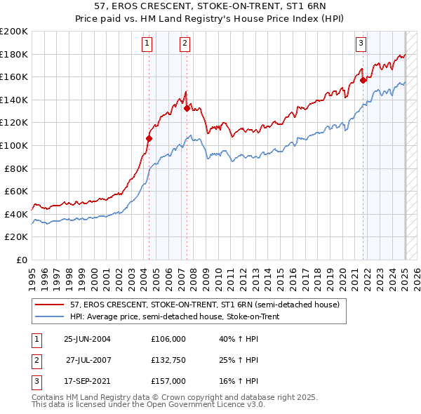 57, EROS CRESCENT, STOKE-ON-TRENT, ST1 6RN: Price paid vs HM Land Registry's House Price Index