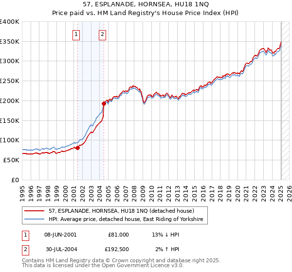 57, ESPLANADE, HORNSEA, HU18 1NQ: Price paid vs HM Land Registry's House Price Index