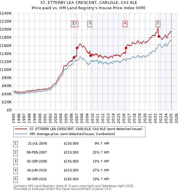 57, ETTERBY LEA CRESCENT, CARLISLE, CA3 9LE: Price paid vs HM Land Registry's House Price Index