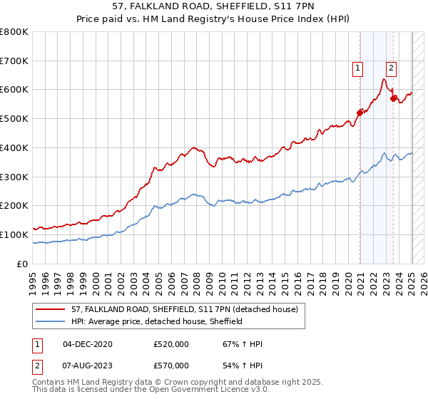 57, FALKLAND ROAD, SHEFFIELD, S11 7PN: Price paid vs HM Land Registry's House Price Index