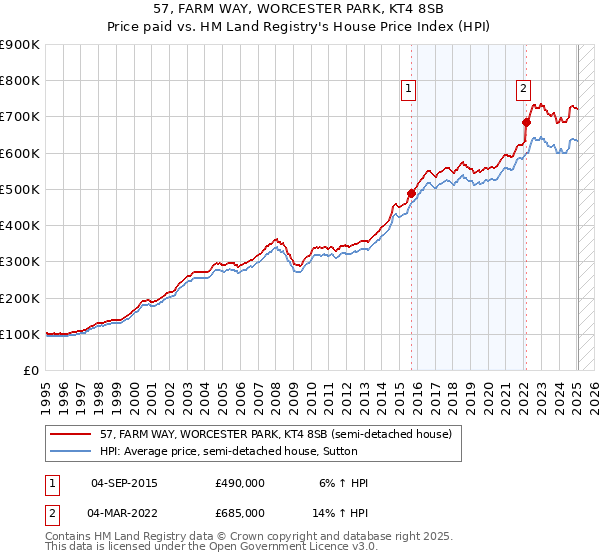 57, FARM WAY, WORCESTER PARK, KT4 8SB: Price paid vs HM Land Registry's House Price Index