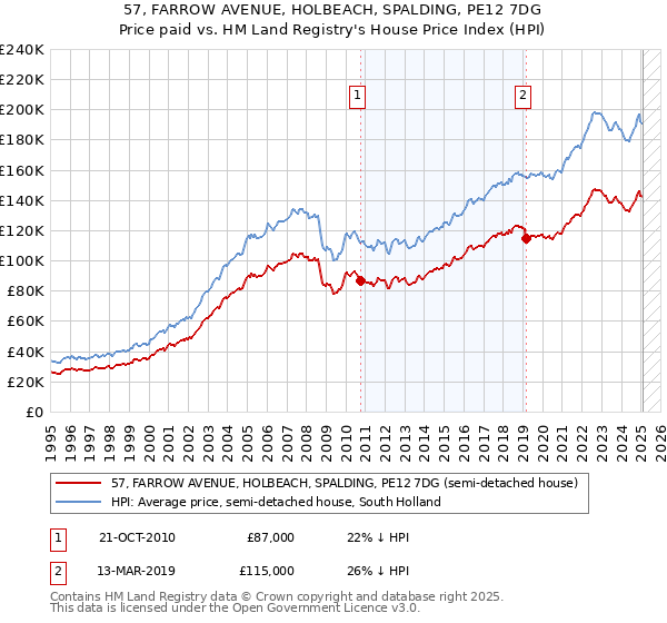 57, FARROW AVENUE, HOLBEACH, SPALDING, PE12 7DG: Price paid vs HM Land Registry's House Price Index
