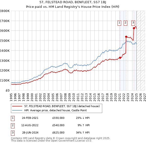 57, FELSTEAD ROAD, BENFLEET, SS7 1BJ: Price paid vs HM Land Registry's House Price Index