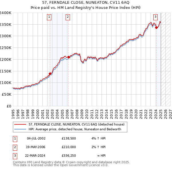 57, FERNDALE CLOSE, NUNEATON, CV11 6AQ: Price paid vs HM Land Registry's House Price Index