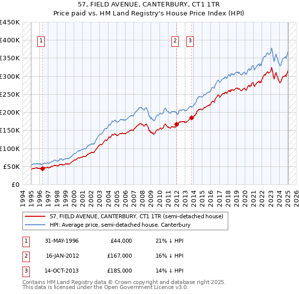 57, FIELD AVENUE, CANTERBURY, CT1 1TR: Price paid vs HM Land Registry's House Price Index