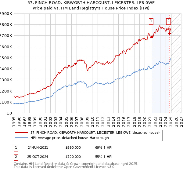 57, FINCH ROAD, KIBWORTH HARCOURT, LEICESTER, LE8 0WE: Price paid vs HM Land Registry's House Price Index