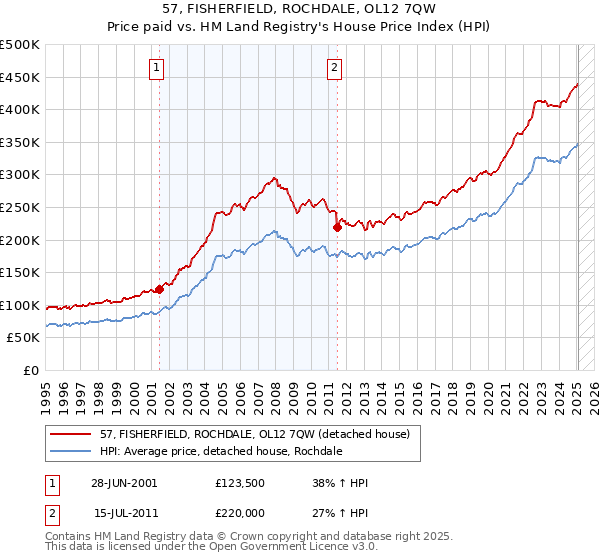 57, FISHERFIELD, ROCHDALE, OL12 7QW: Price paid vs HM Land Registry's House Price Index