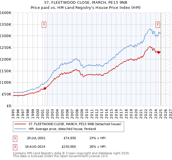 57, FLEETWOOD CLOSE, MARCH, PE15 9NB: Price paid vs HM Land Registry's House Price Index