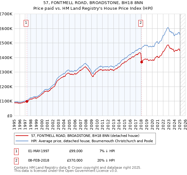 57, FONTMELL ROAD, BROADSTONE, BH18 8NN: Price paid vs HM Land Registry's House Price Index