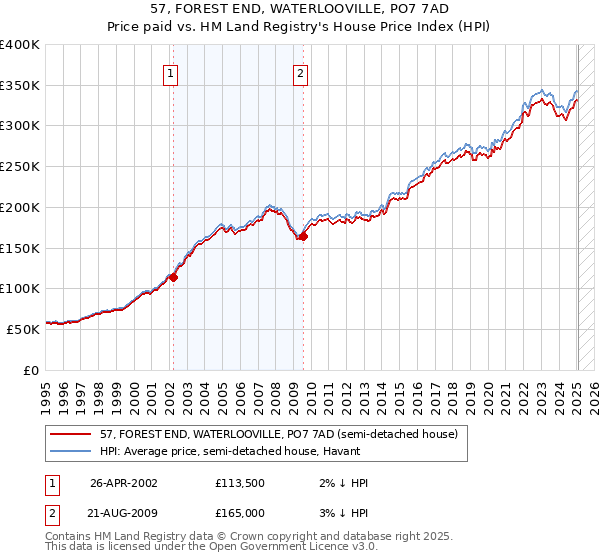 57, FOREST END, WATERLOOVILLE, PO7 7AD: Price paid vs HM Land Registry's House Price Index