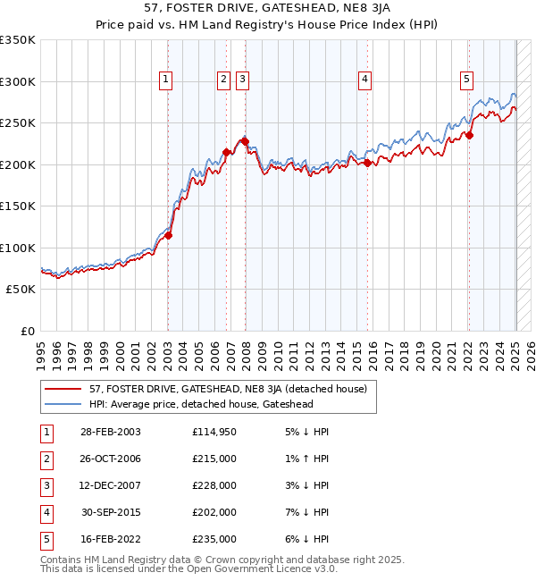 57, FOSTER DRIVE, GATESHEAD, NE8 3JA: Price paid vs HM Land Registry's House Price Index