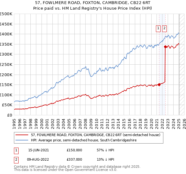 57, FOWLMERE ROAD, FOXTON, CAMBRIDGE, CB22 6RT: Price paid vs HM Land Registry's House Price Index