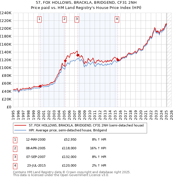 57, FOX HOLLOWS, BRACKLA, BRIDGEND, CF31 2NH: Price paid vs HM Land Registry's House Price Index