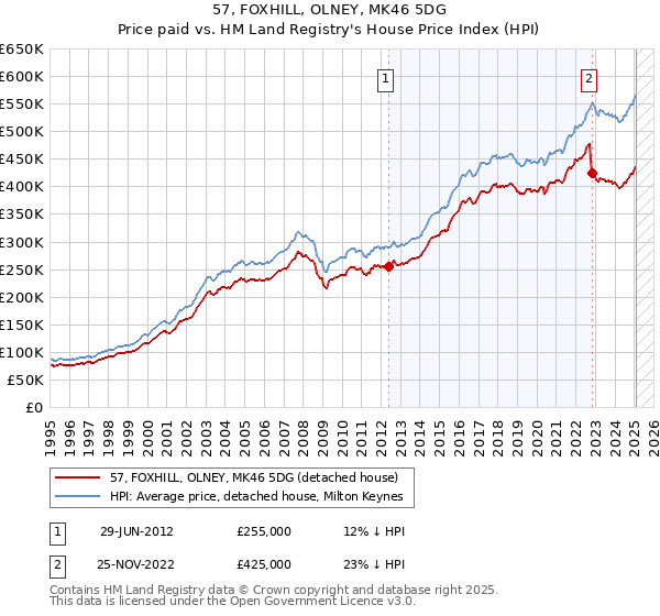 57, FOXHILL, OLNEY, MK46 5DG: Price paid vs HM Land Registry's House Price Index