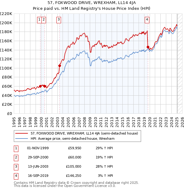 57, FOXWOOD DRIVE, WREXHAM, LL14 4JA: Price paid vs HM Land Registry's House Price Index