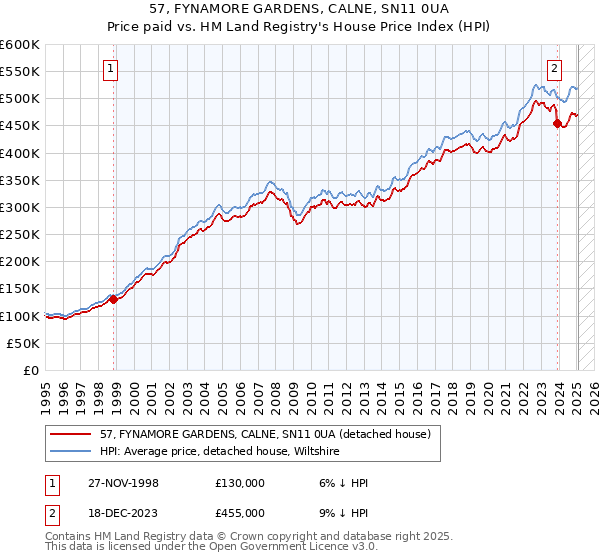 57, FYNAMORE GARDENS, CALNE, SN11 0UA: Price paid vs HM Land Registry's House Price Index