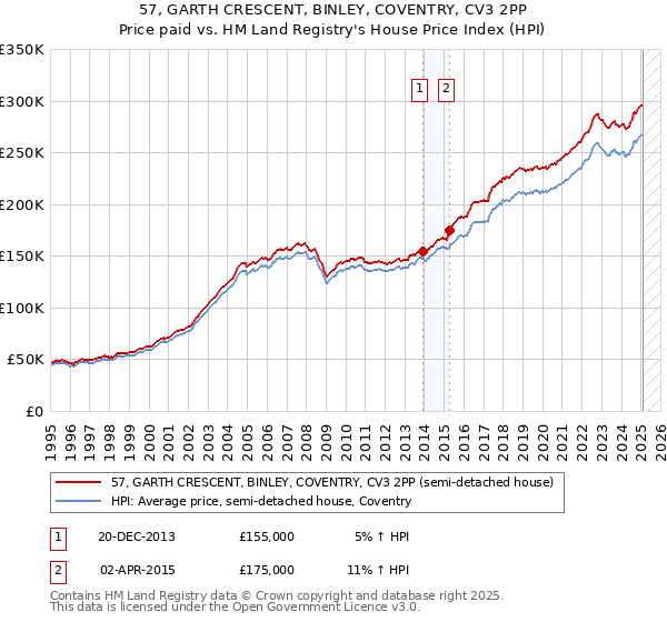 57, GARTH CRESCENT, BINLEY, COVENTRY, CV3 2PP: Price paid vs HM Land Registry's House Price Index