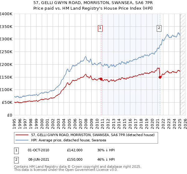 57, GELLI GWYN ROAD, MORRISTON, SWANSEA, SA6 7PR: Price paid vs HM Land Registry's House Price Index