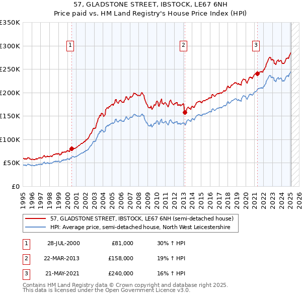 57, GLADSTONE STREET, IBSTOCK, LE67 6NH: Price paid vs HM Land Registry's House Price Index