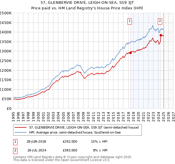 57, GLENBERVIE DRIVE, LEIGH-ON-SEA, SS9 3JT: Price paid vs HM Land Registry's House Price Index