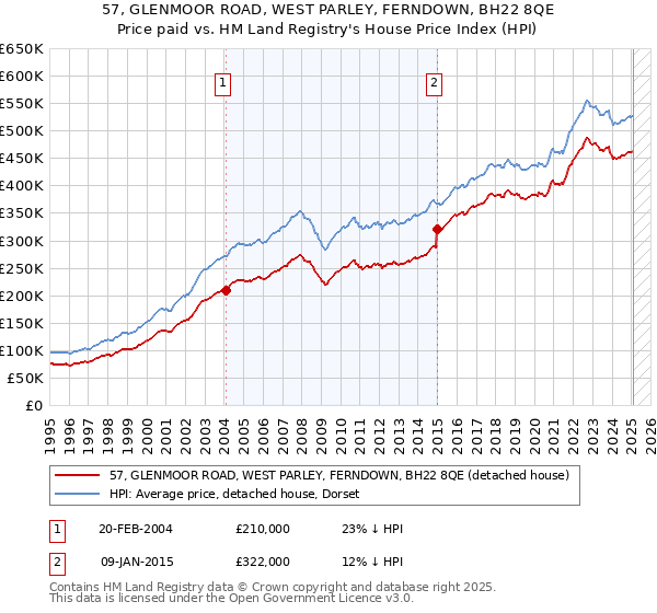 57, GLENMOOR ROAD, WEST PARLEY, FERNDOWN, BH22 8QE: Price paid vs HM Land Registry's House Price Index