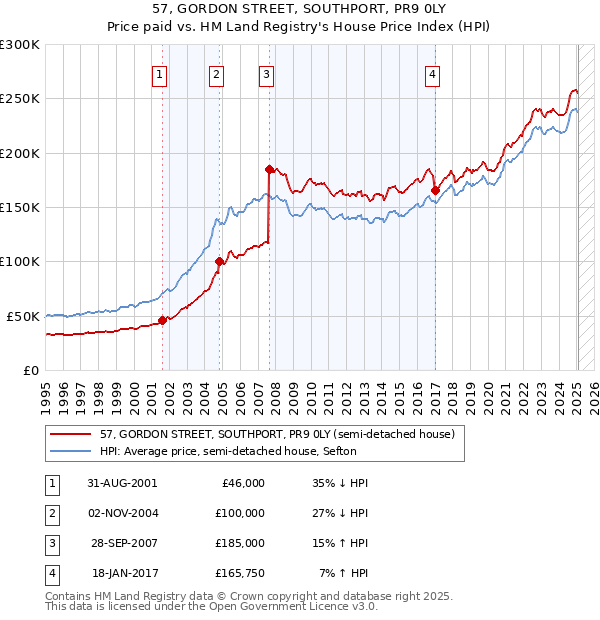 57, GORDON STREET, SOUTHPORT, PR9 0LY: Price paid vs HM Land Registry's House Price Index