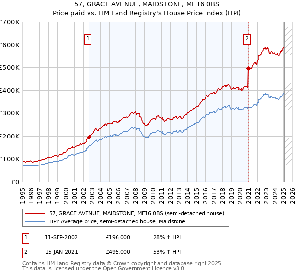 57, GRACE AVENUE, MAIDSTONE, ME16 0BS: Price paid vs HM Land Registry's House Price Index