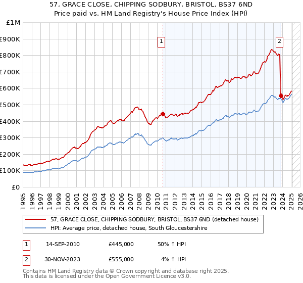 57, GRACE CLOSE, CHIPPING SODBURY, BRISTOL, BS37 6ND: Price paid vs HM Land Registry's House Price Index
