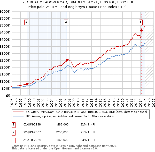 57, GREAT MEADOW ROAD, BRADLEY STOKE, BRISTOL, BS32 8DE: Price paid vs HM Land Registry's House Price Index