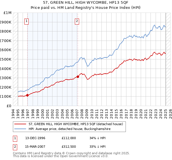 57, GREEN HILL, HIGH WYCOMBE, HP13 5QF: Price paid vs HM Land Registry's House Price Index
