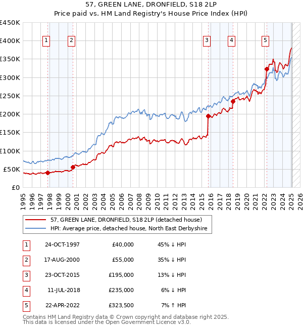 57, GREEN LANE, DRONFIELD, S18 2LP: Price paid vs HM Land Registry's House Price Index