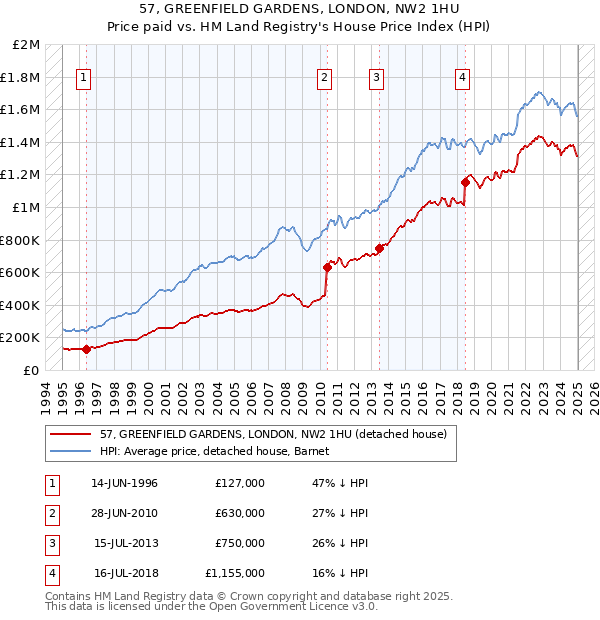 57, GREENFIELD GARDENS, LONDON, NW2 1HU: Price paid vs HM Land Registry's House Price Index