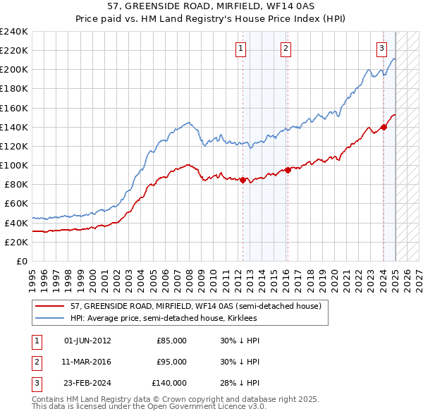 57, GREENSIDE ROAD, MIRFIELD, WF14 0AS: Price paid vs HM Land Registry's House Price Index