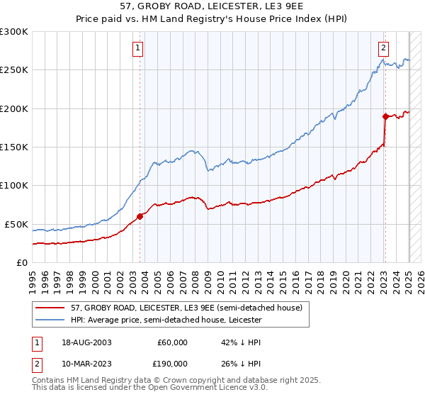 57, GROBY ROAD, LEICESTER, LE3 9EE: Price paid vs HM Land Registry's House Price Index