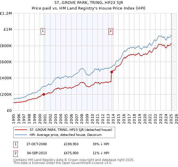 57, GROVE PARK, TRING, HP23 5JR: Price paid vs HM Land Registry's House Price Index