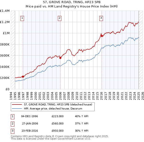 57, GROVE ROAD, TRING, HP23 5PB: Price paid vs HM Land Registry's House Price Index