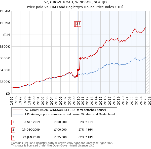 57, GROVE ROAD, WINDSOR, SL4 1JD: Price paid vs HM Land Registry's House Price Index