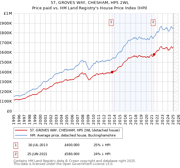 57, GROVES WAY, CHESHAM, HP5 2WL: Price paid vs HM Land Registry's House Price Index