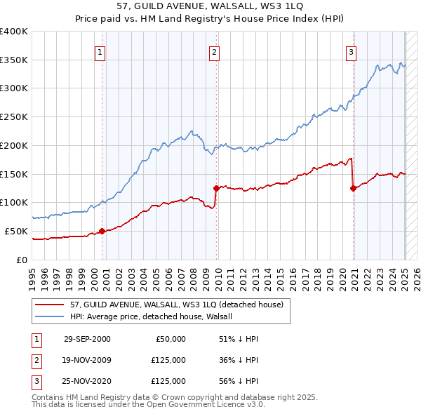 57, GUILD AVENUE, WALSALL, WS3 1LQ: Price paid vs HM Land Registry's House Price Index