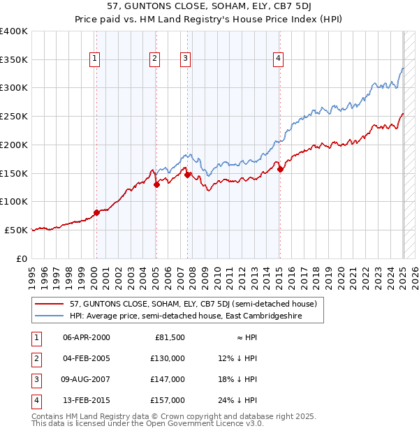 57, GUNTONS CLOSE, SOHAM, ELY, CB7 5DJ: Price paid vs HM Land Registry's House Price Index