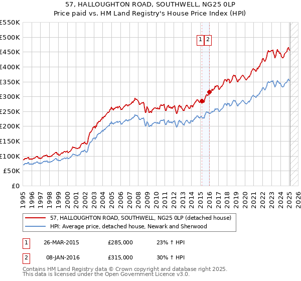 57, HALLOUGHTON ROAD, SOUTHWELL, NG25 0LP: Price paid vs HM Land Registry's House Price Index