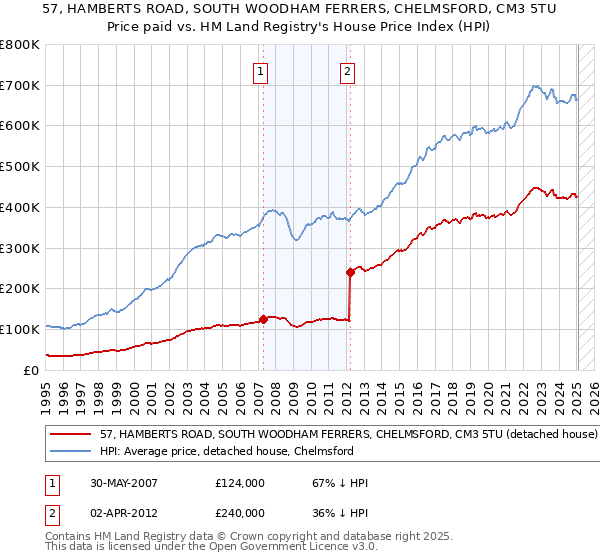 57, HAMBERTS ROAD, SOUTH WOODHAM FERRERS, CHELMSFORD, CM3 5TU: Price paid vs HM Land Registry's House Price Index