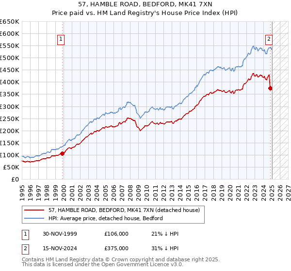57, HAMBLE ROAD, BEDFORD, MK41 7XN: Price paid vs HM Land Registry's House Price Index