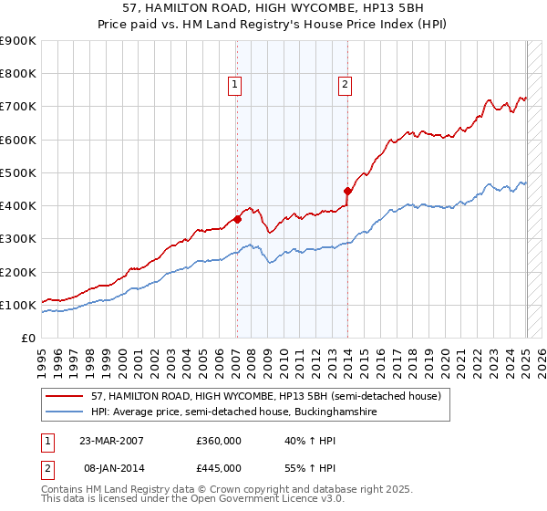57, HAMILTON ROAD, HIGH WYCOMBE, HP13 5BH: Price paid vs HM Land Registry's House Price Index
