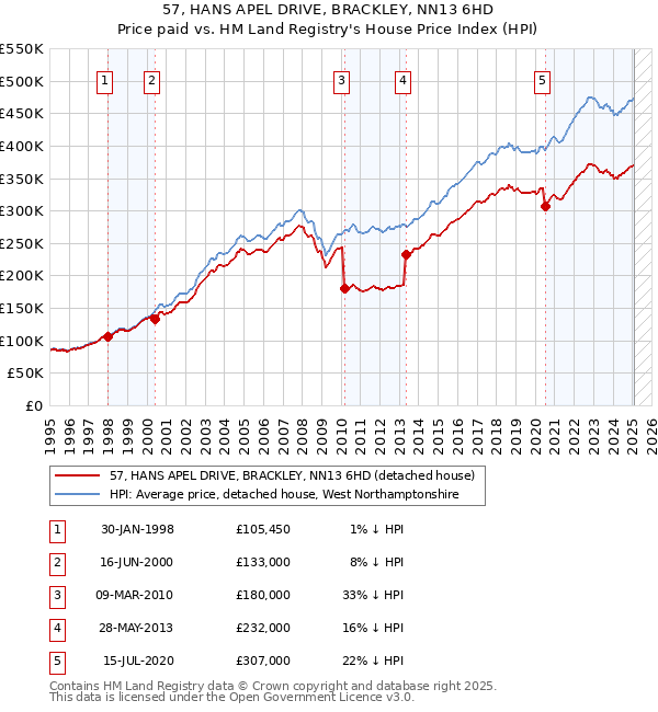 57, HANS APEL DRIVE, BRACKLEY, NN13 6HD: Price paid vs HM Land Registry's House Price Index