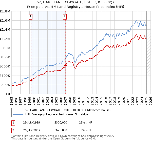 57, HARE LANE, CLAYGATE, ESHER, KT10 0QX: Price paid vs HM Land Registry's House Price Index