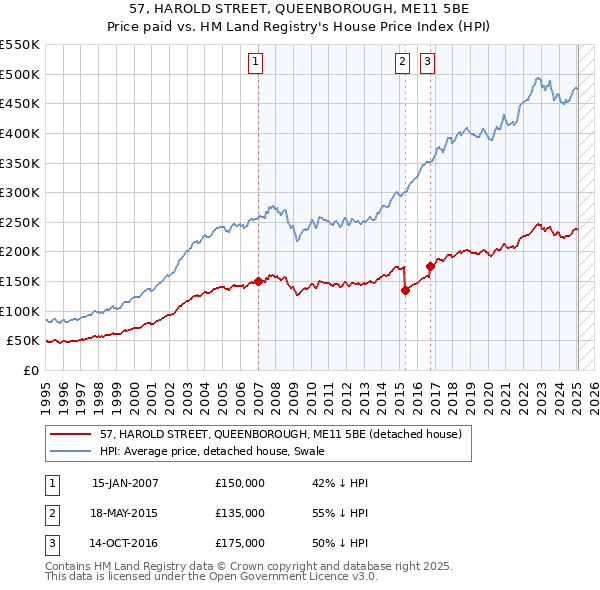 57, HAROLD STREET, QUEENBOROUGH, ME11 5BE: Price paid vs HM Land Registry's House Price Index