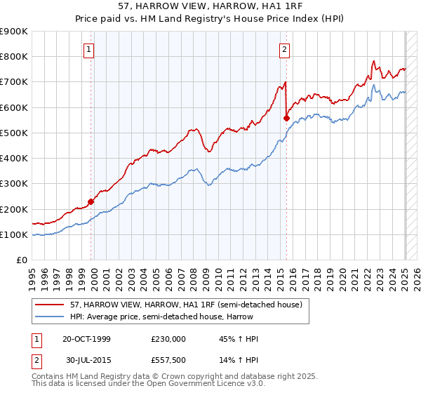 57, HARROW VIEW, HARROW, HA1 1RF: Price paid vs HM Land Registry's House Price Index